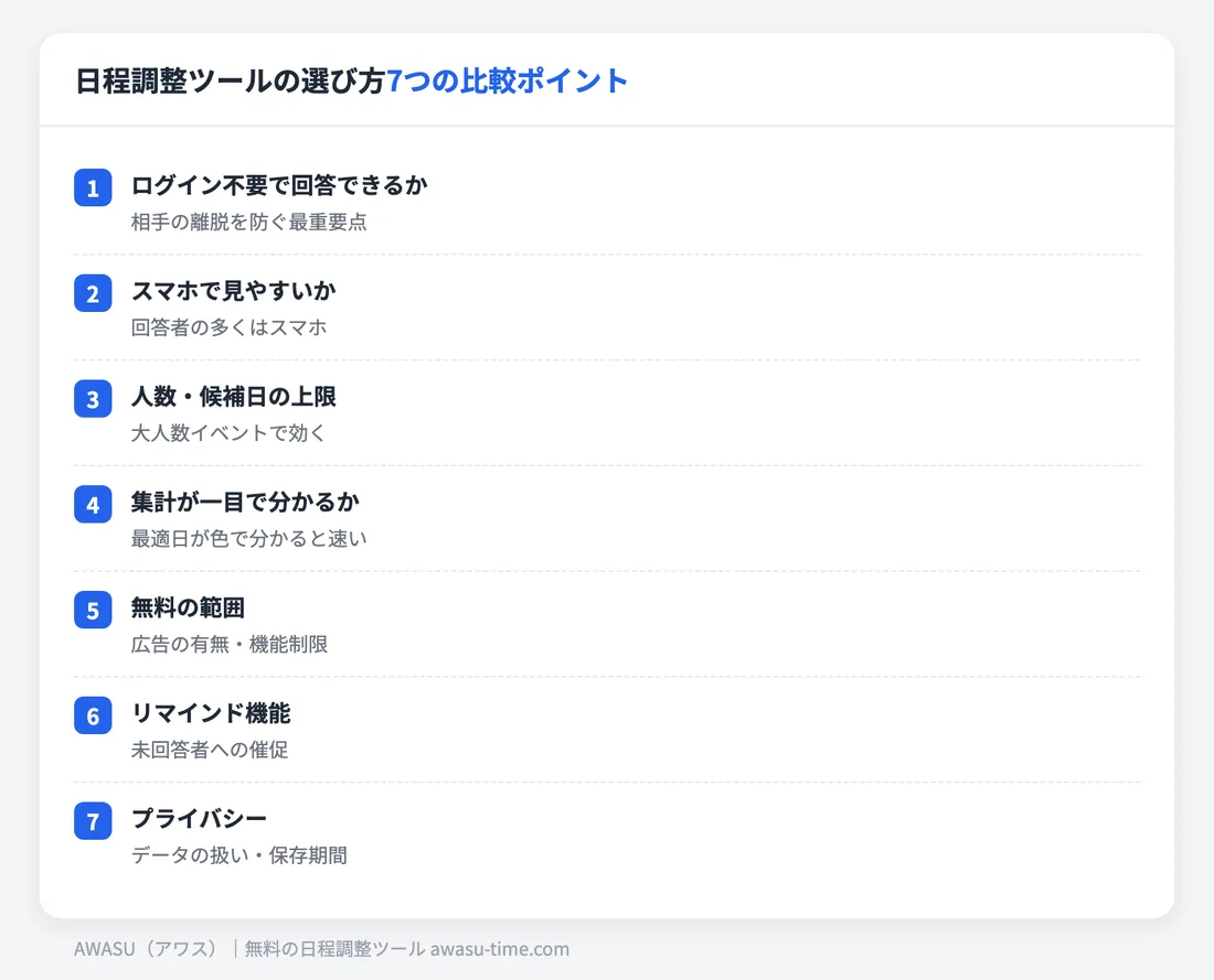 日程調整ツールを選ぶ7つの比較ポイント