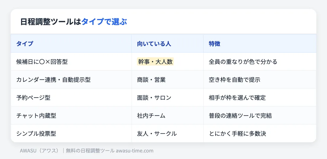 日程調整ツールの5タイプと使い分け