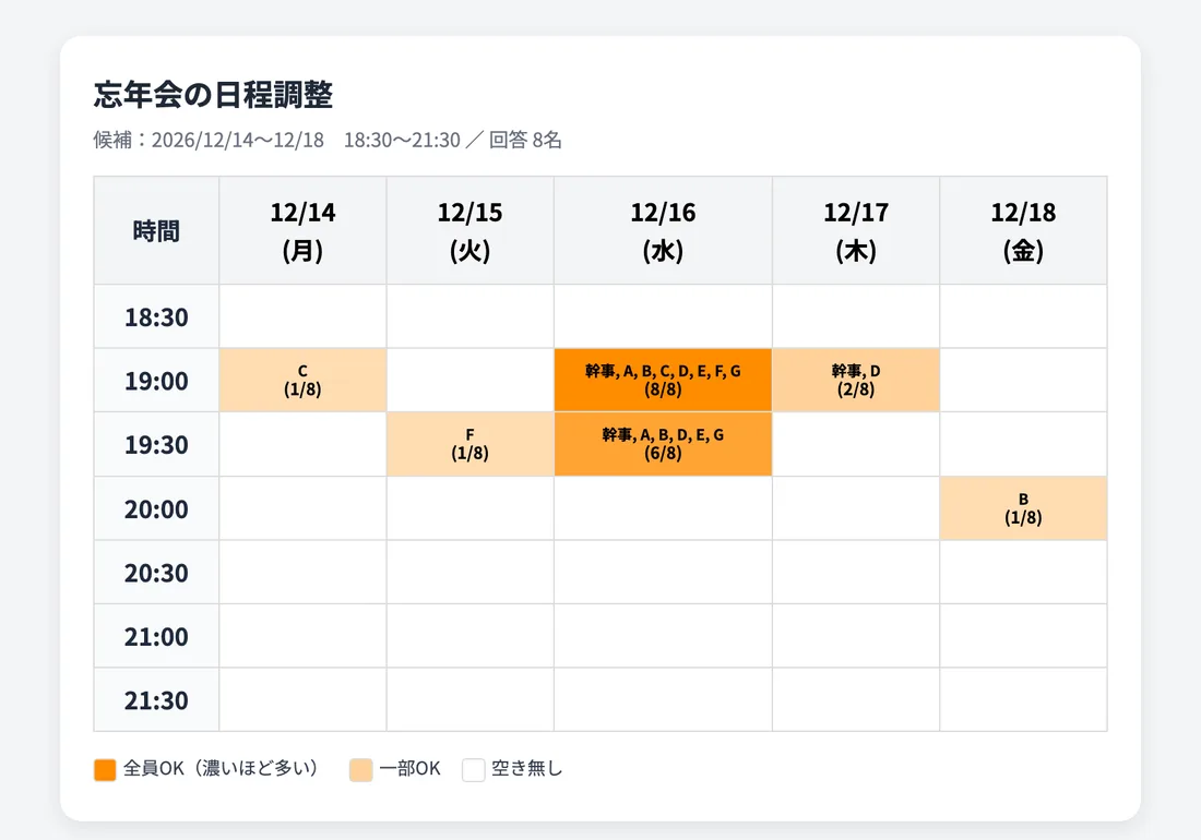AWASUの集計画面（忘年会の日程調整の例）
