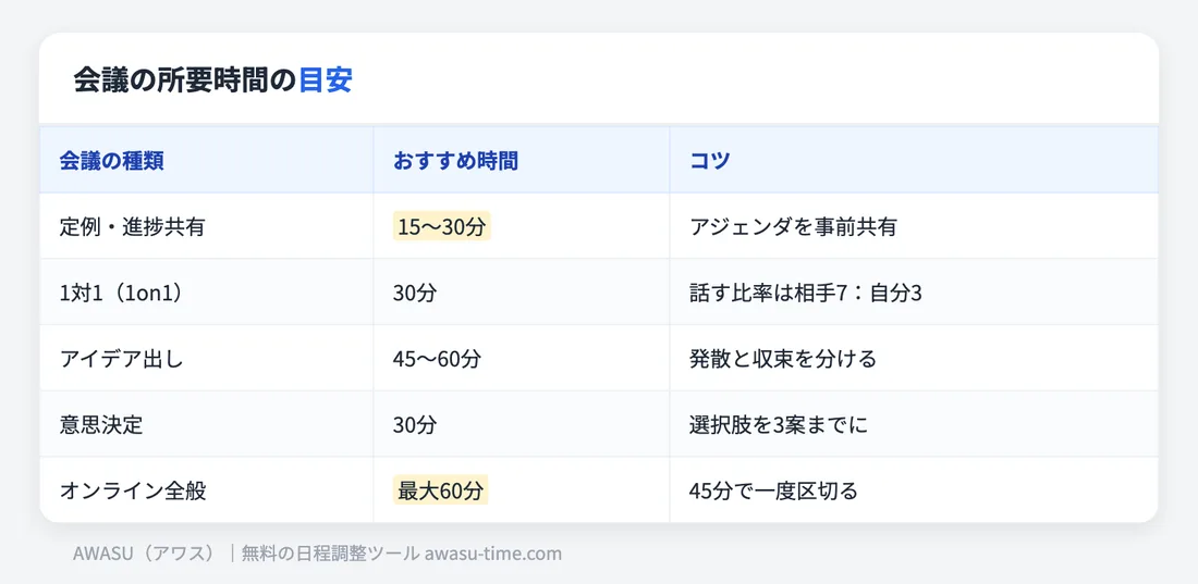 会議の種類別・おすすめ所要時間の目安