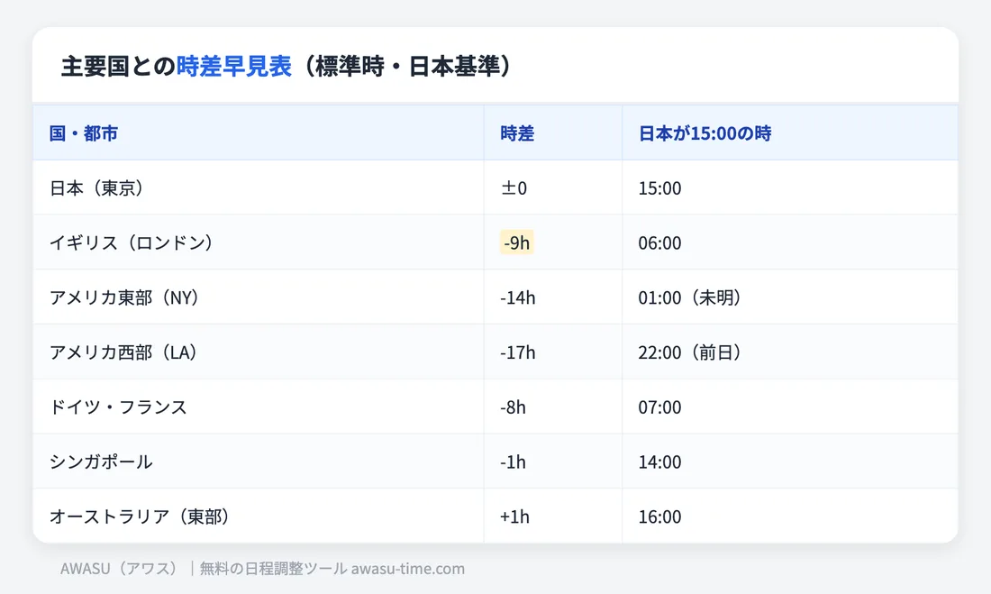 主要国との時差早見表（標準時・日本基準）